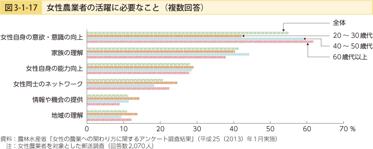 図3-1-17 女性農業者の活躍に必要なこと（複数回答）