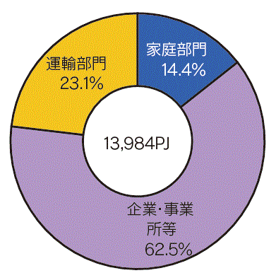 【第212-2-1】最終エネルギー消費の構成比（2013年度）