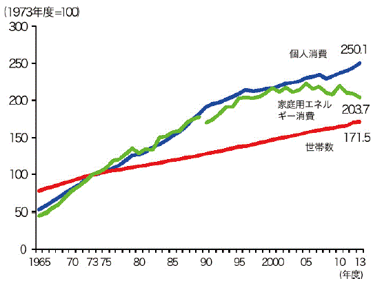 【第212-2-2】家庭部門におけるエネルギー消費の推移