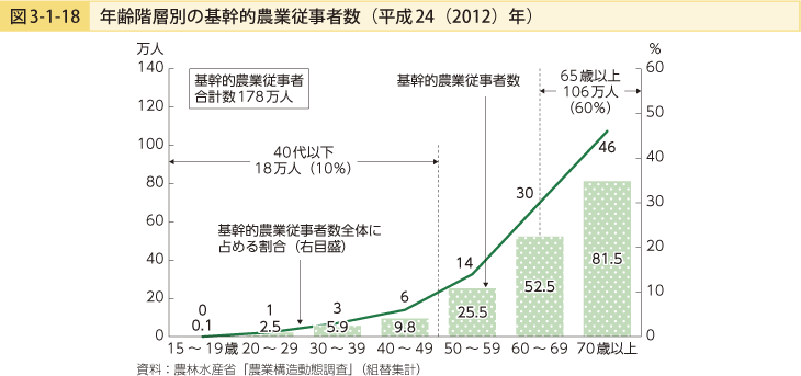 図3-1-18 年齢階層別の基幹的農業従事者数（平成24（2012）年）