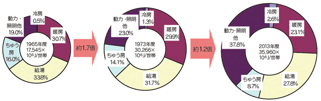 【第212-2-4】世帯当たりのエネルギー消費原単位と用途別エネルギー消費の推移