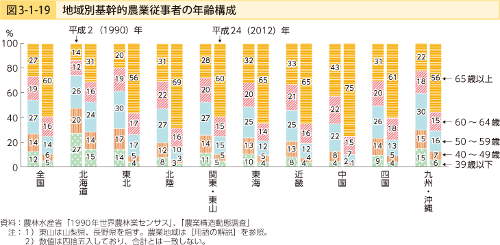 図3-1-9 地域別基幹的農業従事者の年齢構成