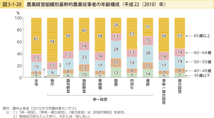 図3-1-20 農業経営組織別基幹的農業従事者の年齢構成（平成22（2010）年）