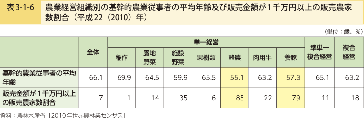 表3-1-6 農業経営組織別の基幹的農業従事者の平均年齢及び販売金額が1千万円以上の販売農家数割合（平成22（2010）年）