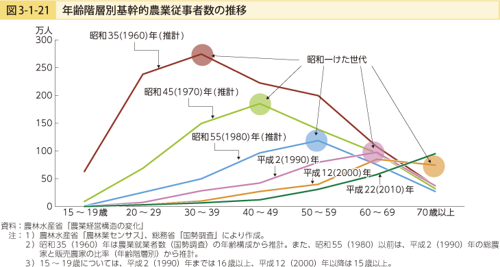 図3-1-21 年齢階層別基幹的農業従事者数の推移