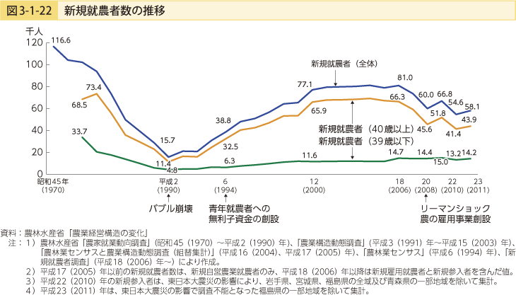 図3-1-22 新規就農者数の推移