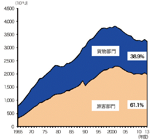 【第212-3-1】運輸部門のエネルギー消費構成