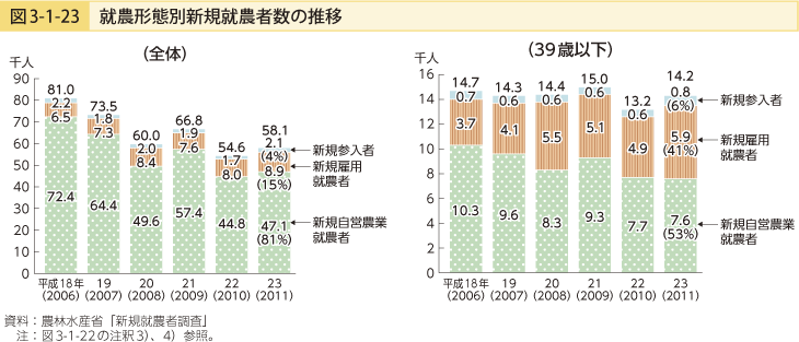 図3-1-23 就農携帯別新規就農者数の推移