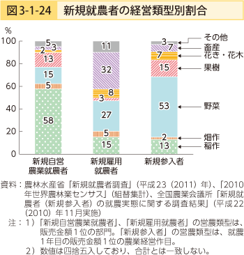 図3-1-24 新規就農者の経営類型別割合