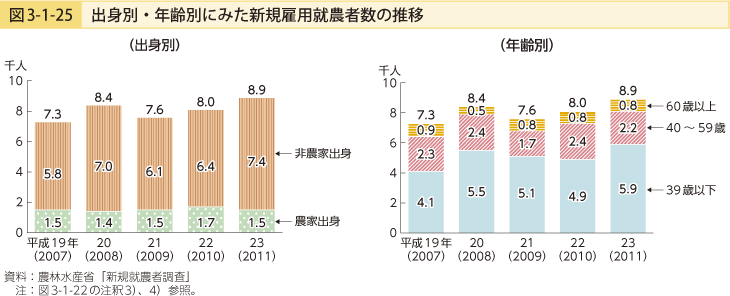 図3-1-25 出身別・年齢別にみた新規雇用就農者数の推移