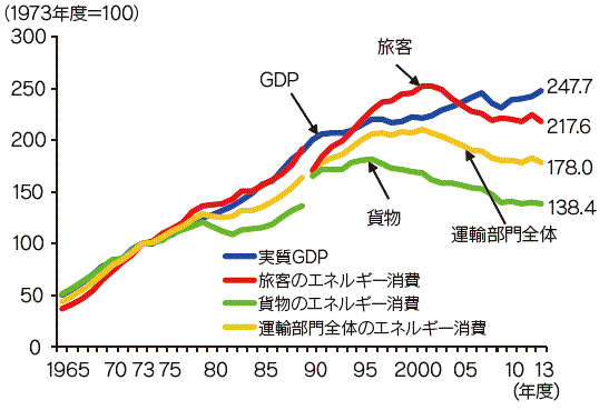 【第212-3-2】GDP と運輸部門のエネルギー消費