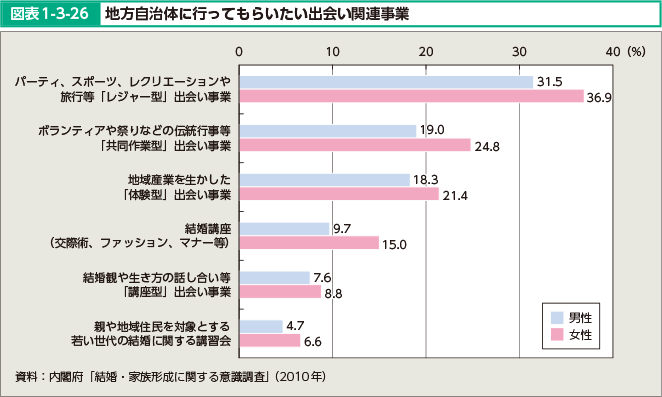 図表1-3-26 地方自治体に行ってもらいたい出会い関連事業