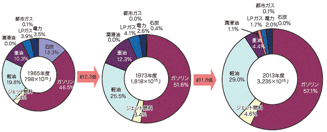 【第212-3-3】運輸部門のエネルギー源別消費の推移