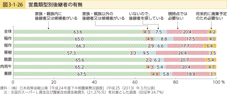 図3-1-26 営農類型別後継者の有無