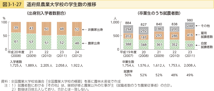 図3-1-27 道府県農業大学校の学生数の推移