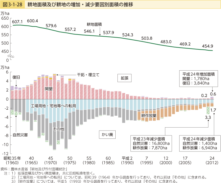 図3-1-28 耕地面積及び耕地の増加・現象要因別面積の推移