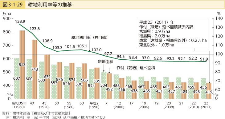 図3-1-29 耕地利用率等の推移