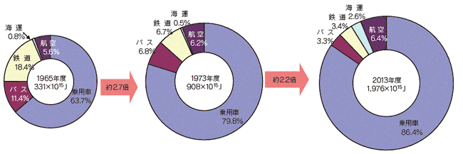 【第212-3-4】旅客部門のエネルギー消費の推移