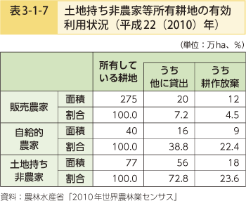 表3-1-7 土地持ち非農家等所有耕地の有効利用状況（平成22（2010）年）