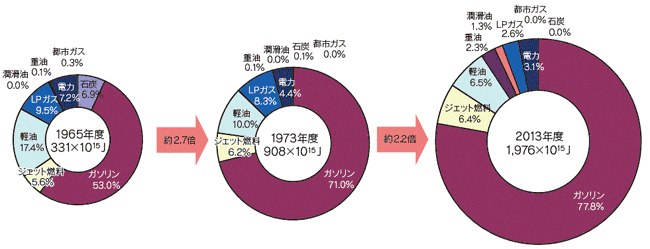 【第212-3-5】旅客輸送のエネルギー源別消費量の割合