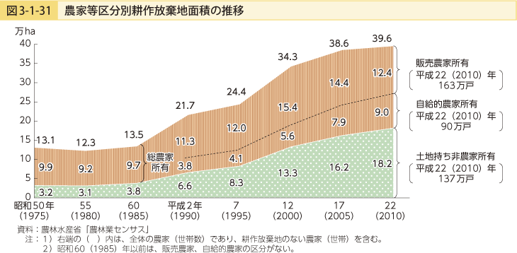 図3-1-31 農家等区分別耕作放棄地面積の推移