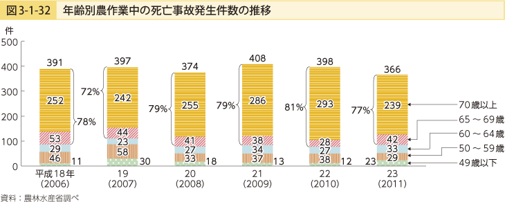 図3-1-32 年齢別農作業中の死亡事故発生件数の推移