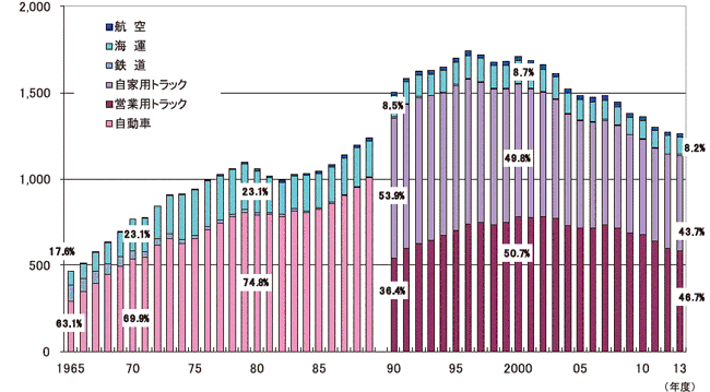 【第212-3-6】貨物部門のエネルギー消費の推移