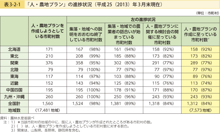 表3-2-1 「人・農地プラン」の進捗状況（平成25（2013）年3月末現在）