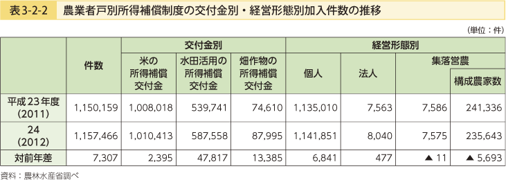 表3-2-2　農業戸別所得補償制度の交付金別・経営形態別加入件数の推移