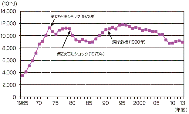 【第213-1-1】日本の石油供給量の推移