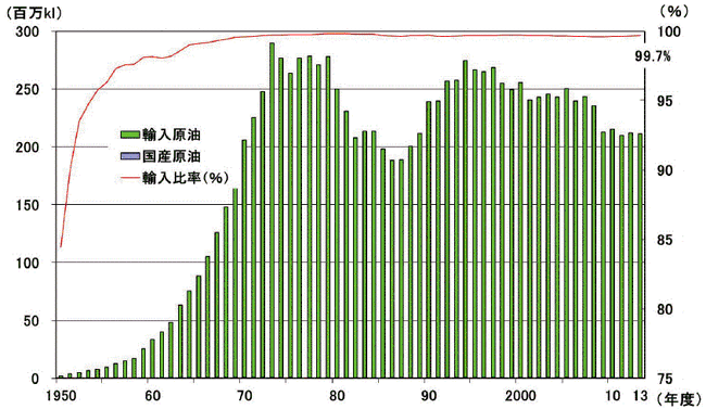 【第213-1-2】国産原油供給量の推移