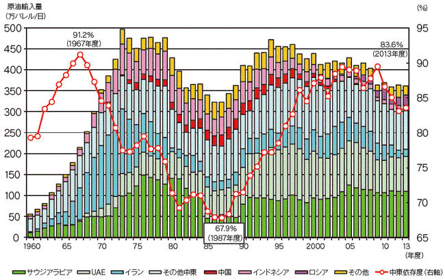 【第213-1-4】原油の輸入量と中東依存度の推移