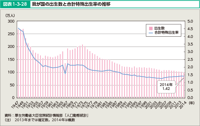 図表1-3-28 我が国の出生数と合計特殊出生率の推移