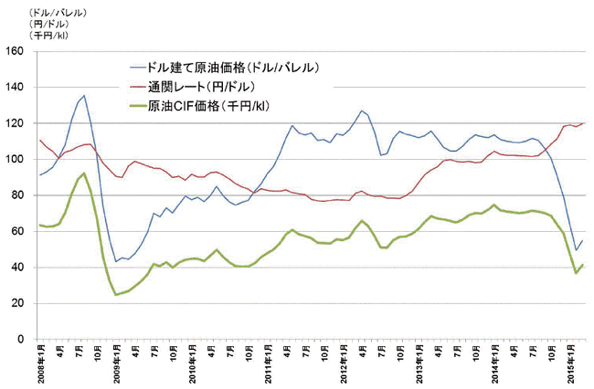 【第213-1-6】原油の円建て輸入価格とドル建て価格の推移（2008年1月～ 2015年3月）