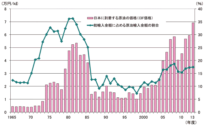 【第213-1-7】原油の輸入価格と原油輸入額が輸入全体に占める割合