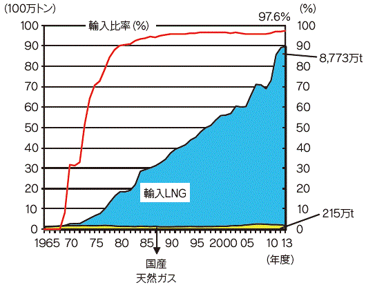 【第213-1-8】天然ガスの国産、輸入別の供給量