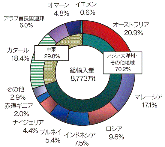 【第213-1-9】LNG の輸入先（2013 年度）