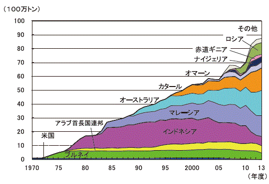 【第213-1-10】LNG の供給国別輸入量の推移