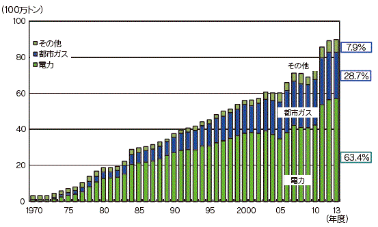 【第213-1-11】天然ガスの用途別消費量の推移