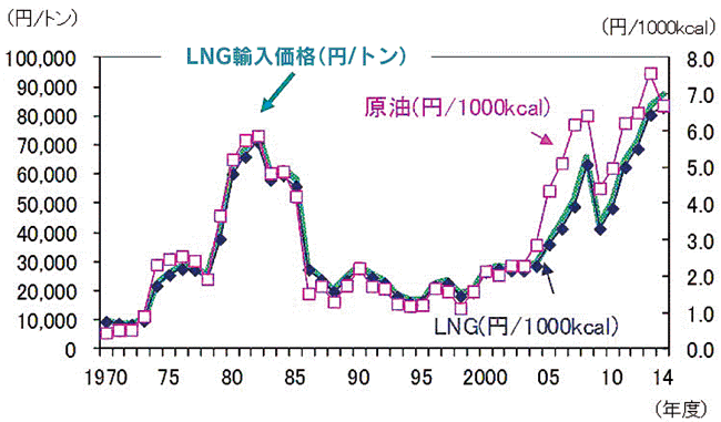 【第213-1-12】LNG 輸入価格の推移