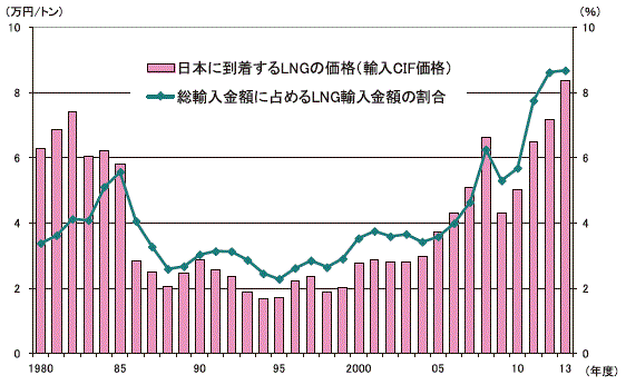 【第213-1-13】LNG の輸入価格とLNG 輸入額が輸入全体に占める割合