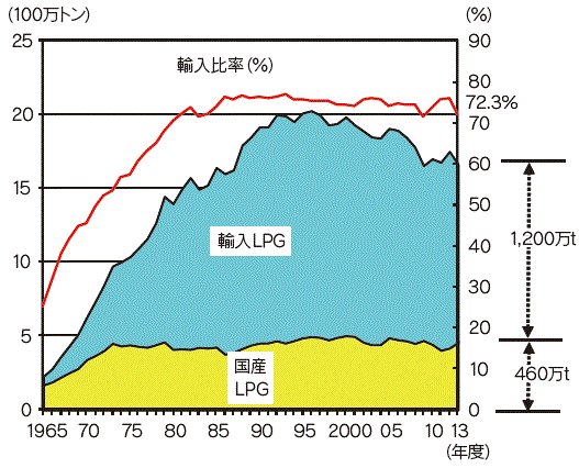 【第213-1-14】LPG の国産、輸入別の供給量