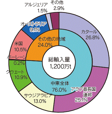 【第213-1-15】LPガスの輸入先（2013年度）