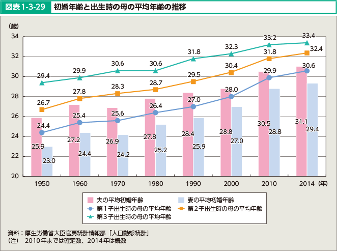 図表1-3-29 初婚年齢と出生時の母の平均年齢の推移