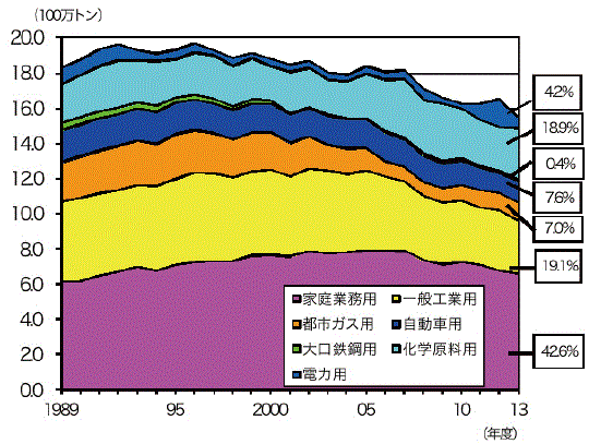 【第213-1-16】LP ガスの用途別消費量の推移