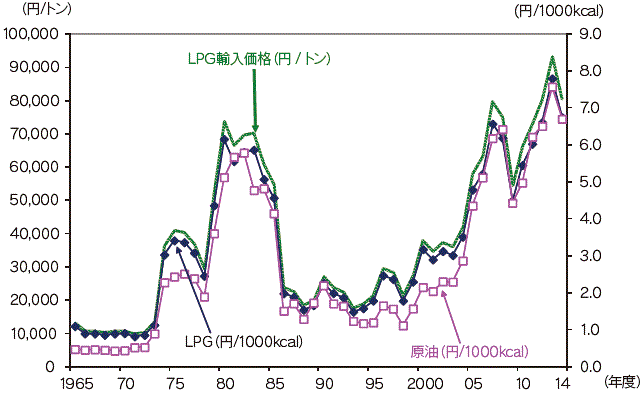 【第213-1-17】LPガス輸入（CIF）価格の推移