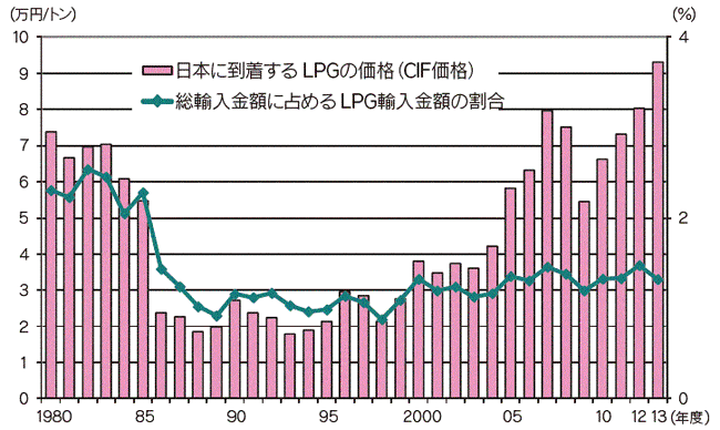 【第213-1-18】LPGの輸入価格とLPG輸入額が輸入全体に占める割