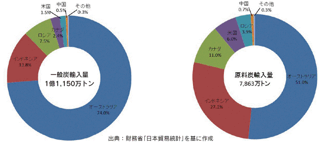 【第213-1-20】一般炭（左）、原料炭（右）輸入先（2014年度）