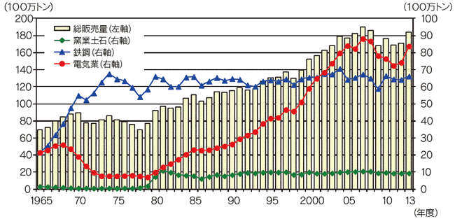 【第213-1-21】石炭の用途別消費量の推移