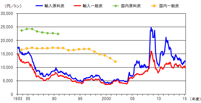 【第213-1-22】国内炭・輸入炭価格（CIF）の推移